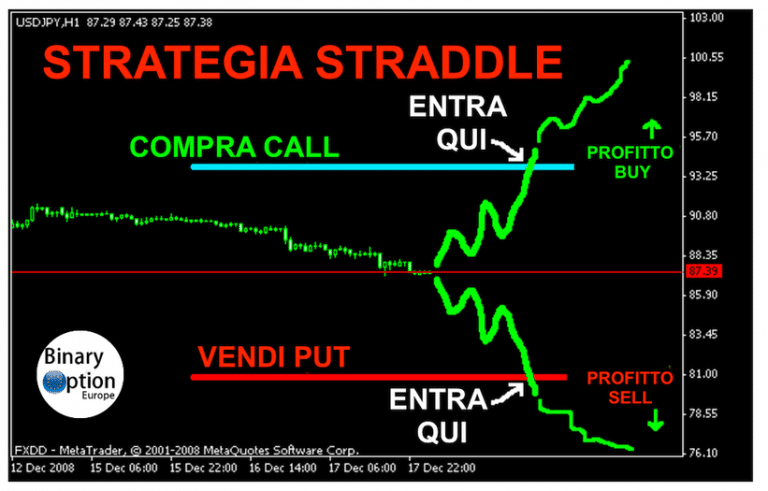 trading strategia gabbia straddle