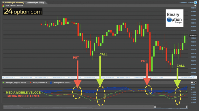 macd indicatore