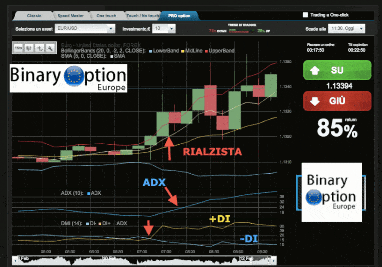 Strategia per Forex CFD Criptovalute Indicatore ADX