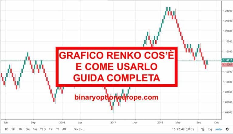 cosa e grafico renko come funzionano strategia renko