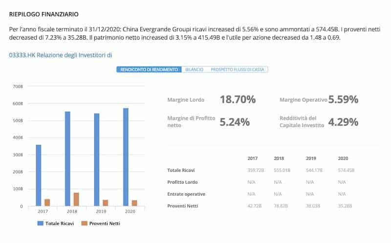 azioni china evergrande group situazione finanziaria