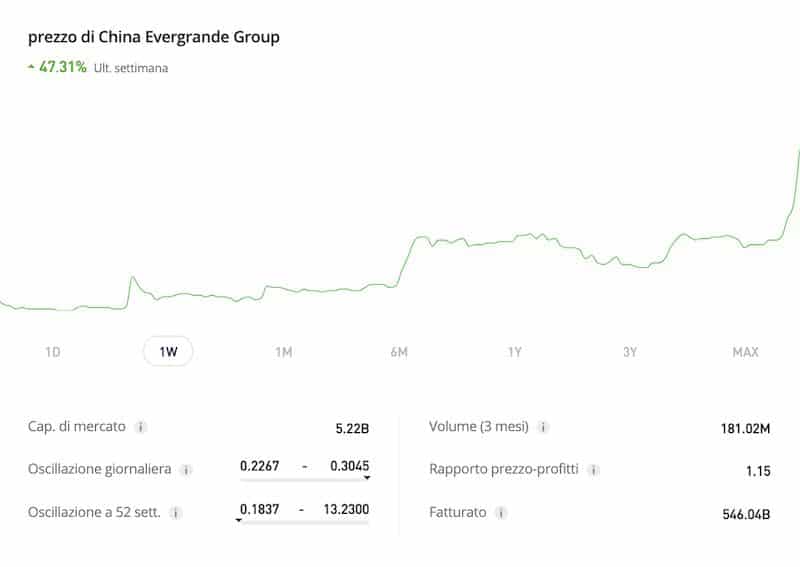 dove e come comprare o vendere azioni chiana evergrande group previsioni