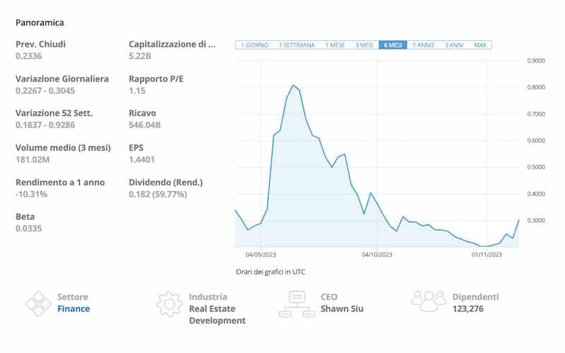 dove e come comprare o vendere azioni china evergrande group etoro grafico