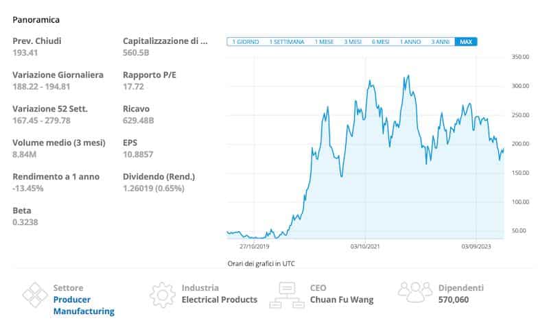 azioni byd prezzi e quotazione grafico