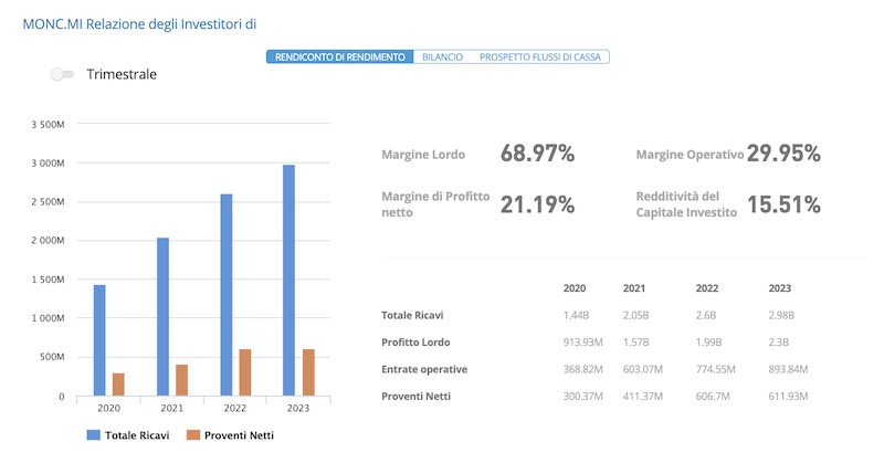 azioni moncler situazione finanziaria